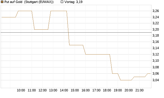 Put auf Gold [Vontobel] Chart