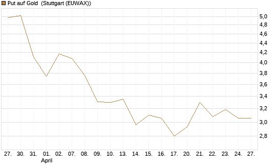 Put auf Gold [Vontobel] Chart