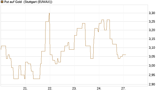Put auf Gold [Vontobel] Chart