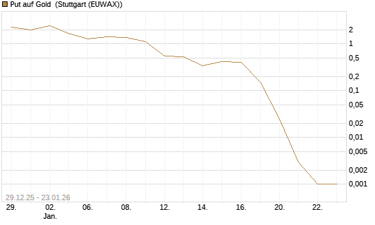 Put auf Gold [Vontobel] Chart