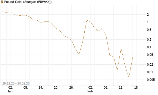 Put auf Gold [Vontobel] Chart