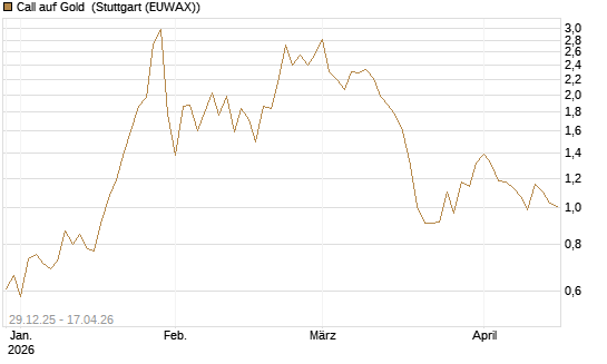 Call auf Gold [Vontobel] Chart