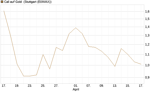 Call auf Gold [Vontobel] Chart