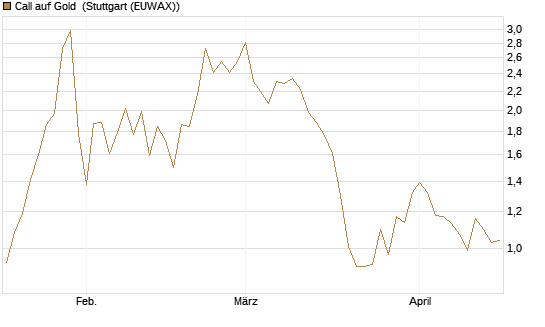 Call auf Gold [Vontobel] Chart