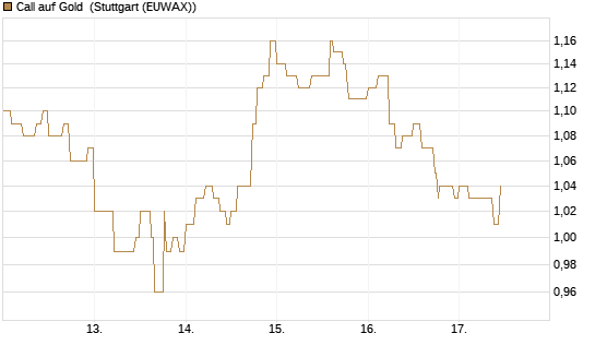 Call auf Gold [Vontobel] Chart