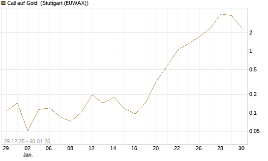 Call auf Gold [Vontobel] Chart