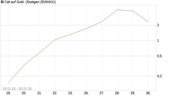 Call auf Gold [Vontobel] Chart