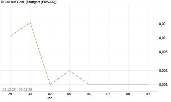 Call auf Gold [Vontobel] Chart