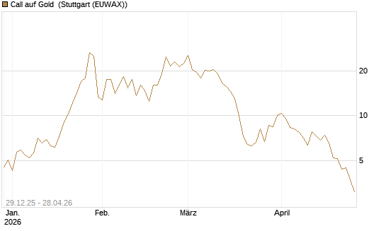 Call auf Gold [Vontobel] Chart