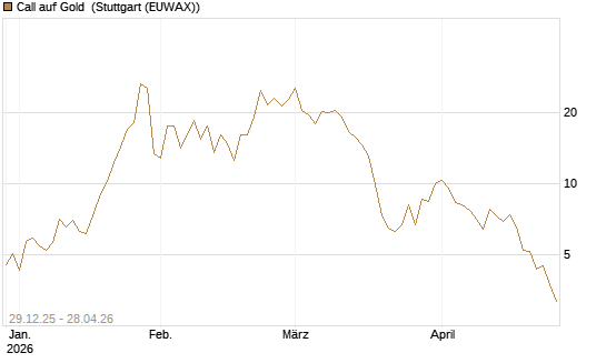 Call auf Gold [Vontobel] Chart