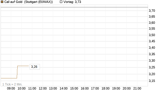 Call auf Gold [Vontobel] Chart