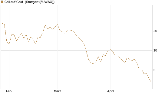 Call auf Gold [Vontobel] Chart