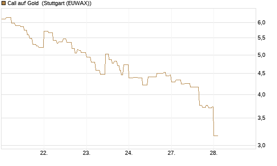 Call auf Gold [Vontobel] Chart
