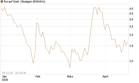 Put auf Gold [Vontobel] Chart