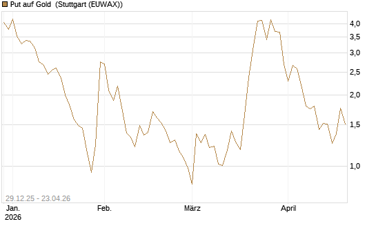 Put auf Gold [Vontobel] Chart