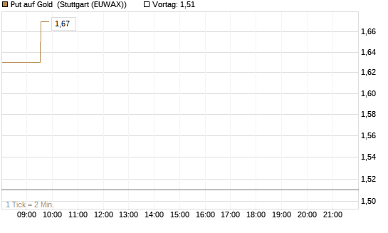 Put auf Gold [Vontobel] Chart