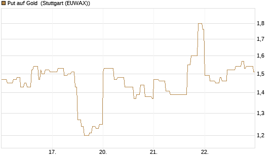Put auf Gold [Vontobel] Chart