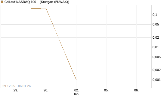 Call auf NASDAQ 100 [Vontobel] Chart