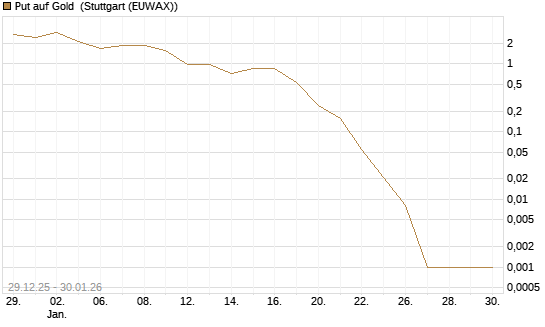 Put auf Gold [Vontobel] Chart