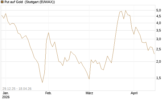 Put auf Gold [Vontobel] Chart
