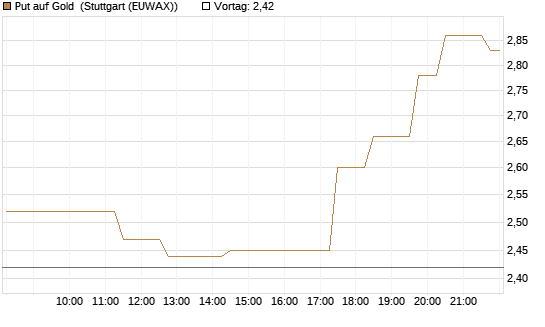 Put auf Gold [Vontobel] Chart