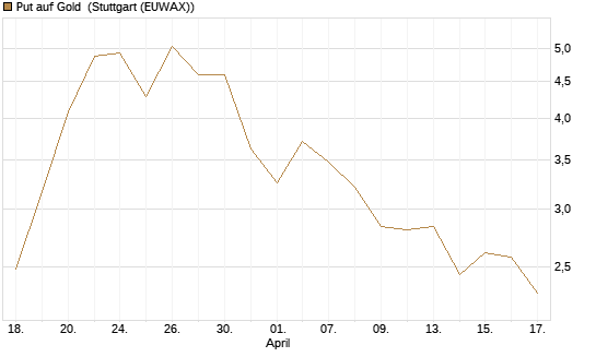 Put auf Gold [Vontobel] Chart