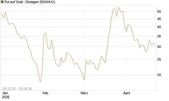 Put auf Gold [Vontobel] Chart