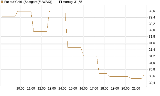 Put auf Gold [Vontobel] Chart