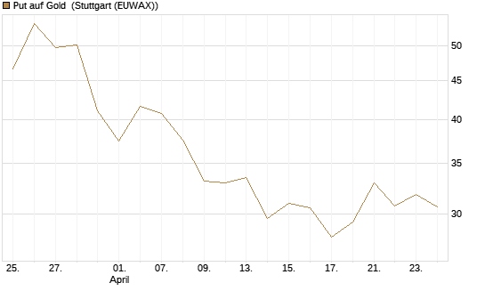 Put auf Gold [Vontobel] Chart