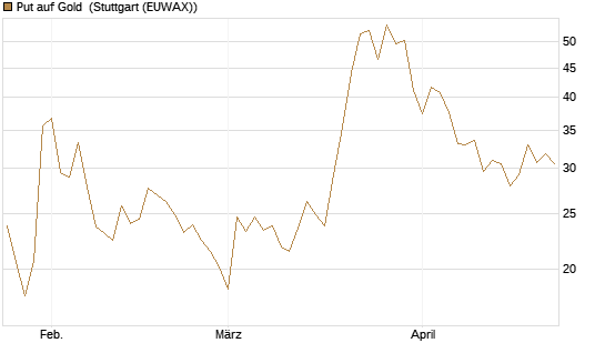 Put auf Gold [Vontobel] Chart
