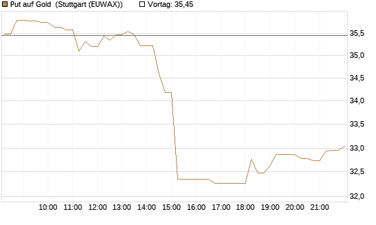 Put auf Gold [Vontobel] Chart