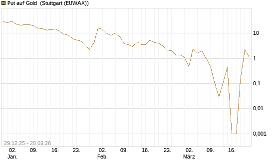 Put auf Gold [Vontobel] Chart