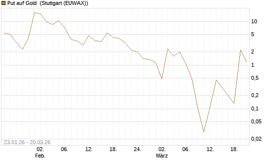Put auf Gold [Vontobel] Chart
