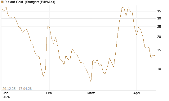 Put auf Gold [Vontobel] Chart
