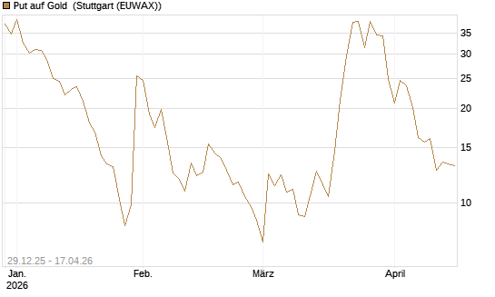 Put auf Gold [Vontobel] Chart
