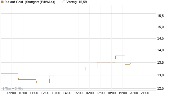 Put auf Gold [Vontobel] Chart