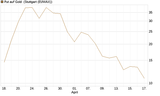 Put auf Gold [Vontobel] Chart