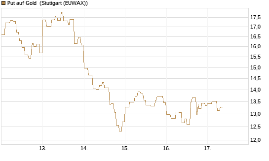Put auf Gold [Vontobel] Chart