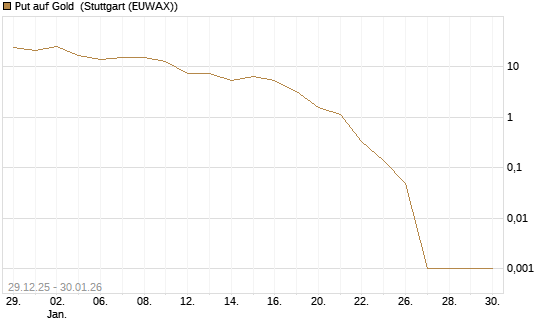 Put auf Gold [Vontobel] Chart