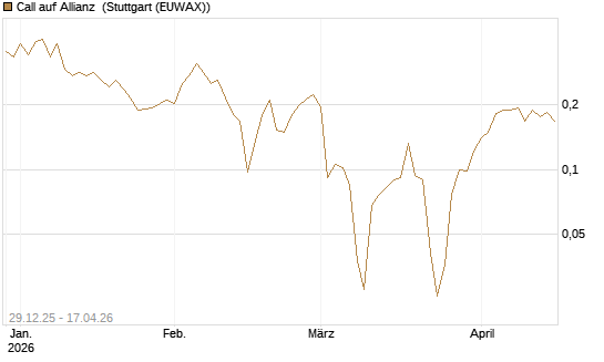 Call auf Allianz [Vontobel] Chart
