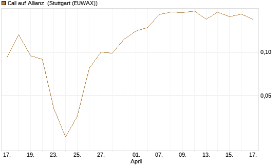 Call auf Allianz [Vontobel] Chart