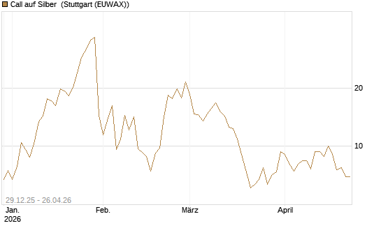 Call auf Silber [Vontobel] Chart