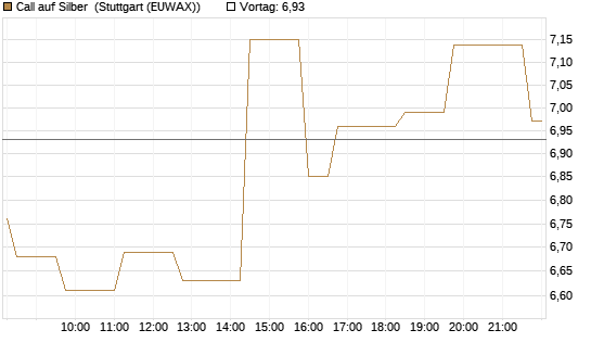 Call auf Silber [Vontobel] Chart