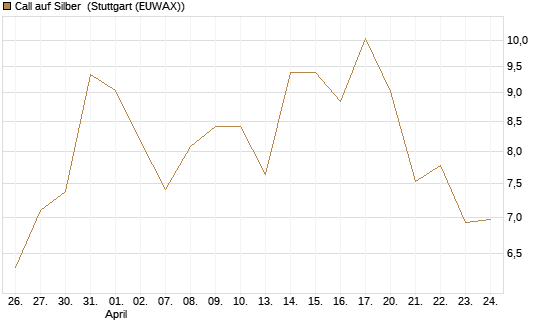 Call auf Silber [Vontobel] Chart