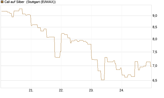Call auf Silber [Vontobel] Chart