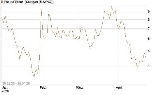 Put auf Silber [Vontobel] Chart