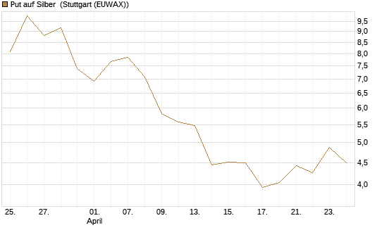 Put auf Silber [Vontobel] Chart
