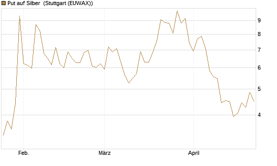 Put auf Silber [Vontobel] Chart