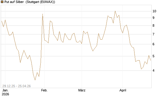 Put auf Silber [Vontobel] Chart