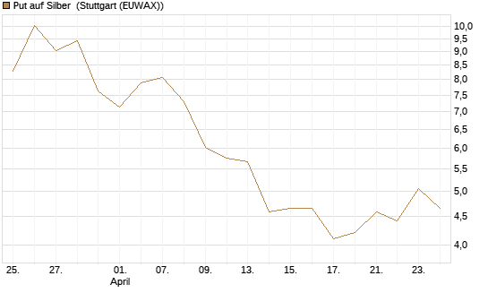 Put auf Silber [Vontobel] Chart